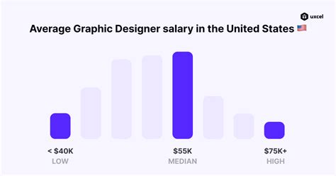 Graphic Design Salary 2024 Range - Elyn Norene