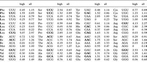 e coli codon usage table | Brokeasshome.com