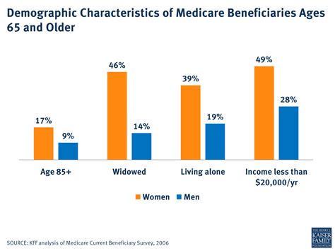 Demographic Characteristics of Medicare Beneficiaries Ages 65 and Older | KFF