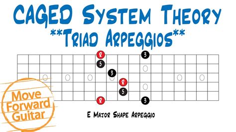 CAGED Theory - Triad Arpeggios - YouTube