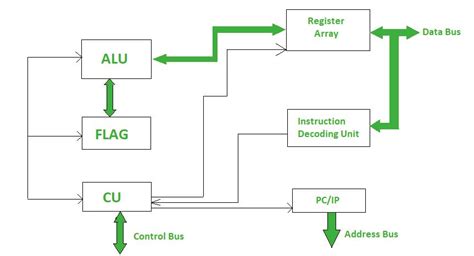 Microprocessor Architecture