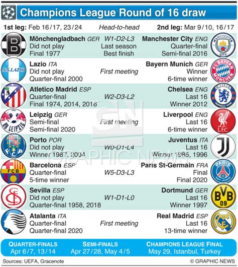 SOCCER: UEFA Champions League Last 16 draw 2020-21 infographic