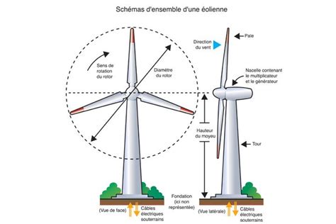 L'énergie éolienne : schéma d'ensemble d'une éolienne | Énergie ...