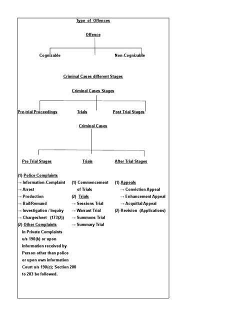 CRPC Notes | PDF | Bail | Complaint