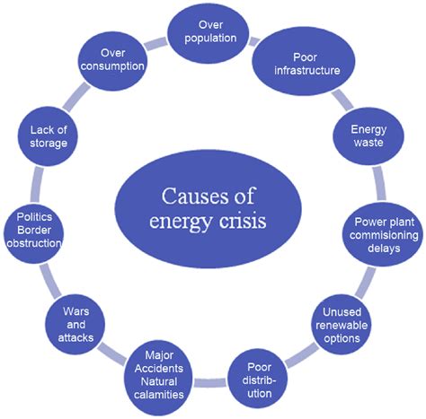 Causes Of Energy Crisis In Pakistan - tacitceiyrs