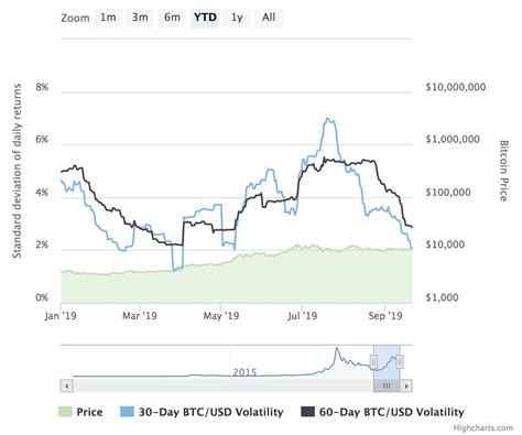 Low Bitcoin Volatility Suggests Intense Imminent Price Breakout