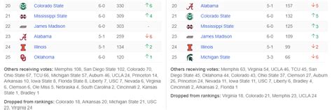 NCAA MBB Rankings = #20/21 for CSU - MWC Sports Forum - MWC Message Board