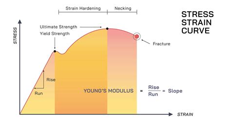 Factors of Yield Point