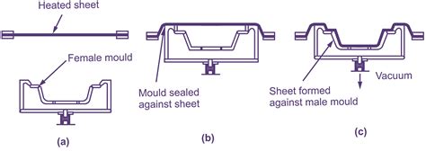 What is Vacuum Forming? Process, Applications, Products & Advantages - ElectricalWorkbook