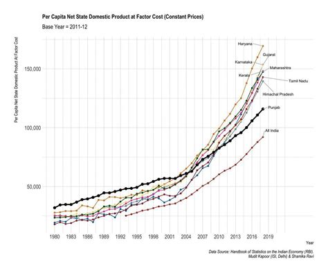 Debt to unemployment, Punjab's entire economy needs reform, not just ...