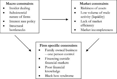 Conceptual framework of global constraints to private sector IPOs in... | Download Scientific ...