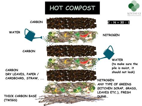 BERKLEY HOT COMPOSTING