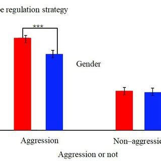 Interaction graph between gender and aggression or non-aggression in ...