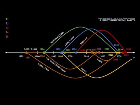 Terminator Timeline Accurately Explained : movies