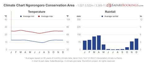 Ngorongoro Crater Weather & Climate (+ Climate Chart)