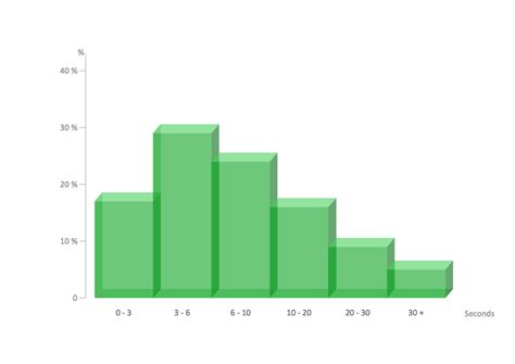 Histograms | Histogram Chart | How to Draw a Histogram in ConceptDraw ...