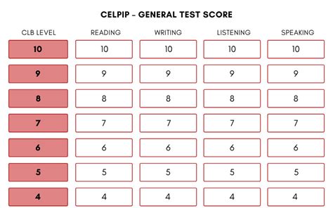 IELTS General Vs. CELPIP General – The difference between them ...