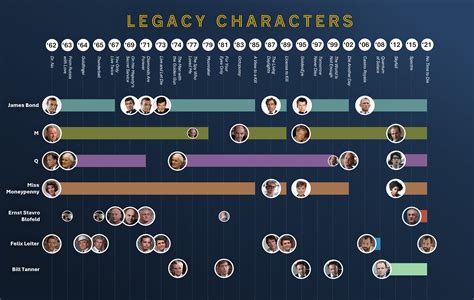 Recurring characters in the James Bond franchise (OC) : r/JamesBond