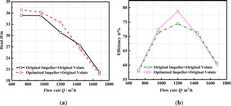 Performance curves. aH-Q performance curve. bη-Q performance curve | Download Scientific Diagram