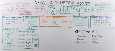 2 Peter: what is it about? (Summary, outline, video, and more)