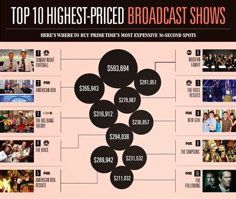 How Much TV Advertising Cost? | Best Online Marketing Solution