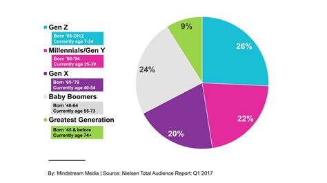 Millenial Birth Years – Milenial.NET