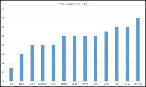 Knife Steel Hardness Ratings Explained Compared Knife, 54% OFF