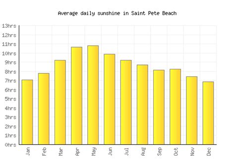 Saint Pete Beach Weather averages & monthly Temperatures | United ...