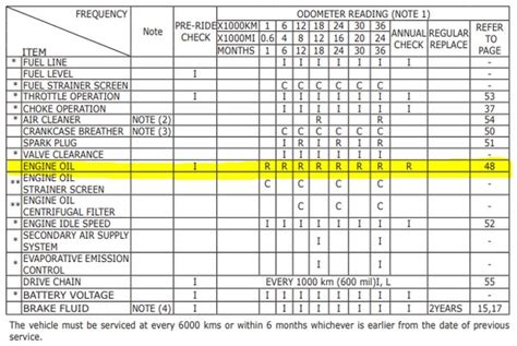 How Often Does Honda Recommend Oil Changes | Reviewmotors.co