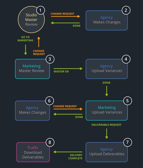 Workflow Mapping Tips And Examples Smartsheet, 47% OFF