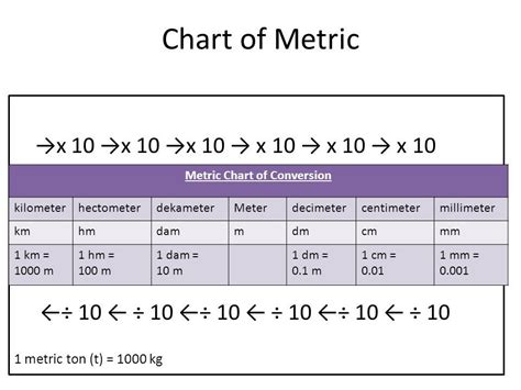 Millimeter Centimeter Meter Kilometer Chart