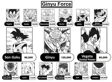 supervegetas: Dragon Ball Z All Power Levels / DBZMacky Goku POWER LEVELS Over The Years ...