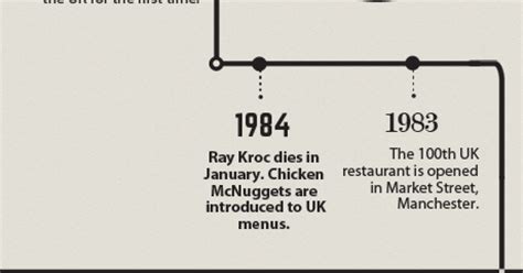 McDonald's history timeline | FranchiseDirect.co.za