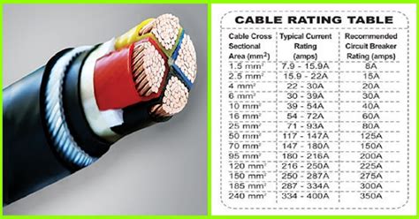 Cables Rating Table - Electrical Engineering Updates