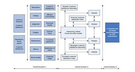 Conceptual research model