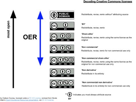 Copyright & Creative Commons licenses – Teach with Free & Open ...