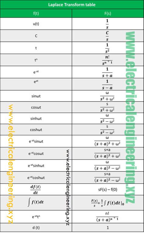 laplace-transform-table-formula-sheet • Electrical Engineering XYZ