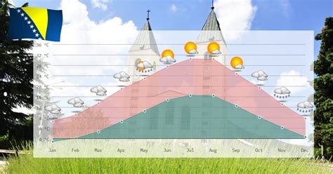 Climate and temperature development in Bosnia and Herzegovina