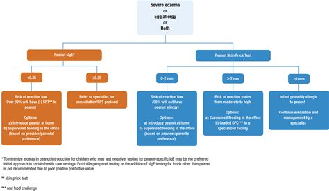 New guidelines detail use of ‘infant-safe’ peanut to prevent allergy ...