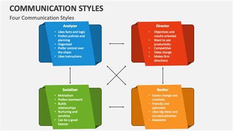 Communication Styles PowerPoint and Google Slides Template - PPT Slides