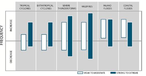 Climate variability vs. climate change: What’s the difference? | Visualize | Verisk