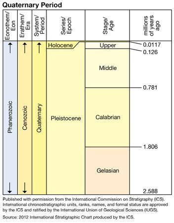 Quaternary | geochronology | Britannica.com