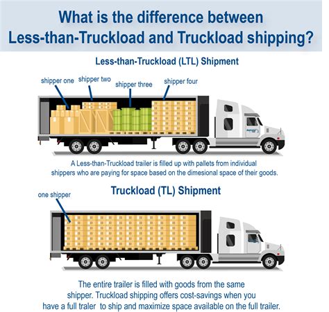 What is the difference between LTL and TL shipping?