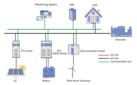 Microgrid Energy Storage | Inverter Provider | Megarevo