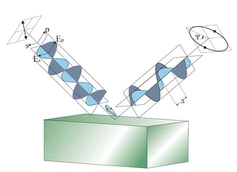 Illustration of polarization planes of light and elliptical... | Download Scientific Diagram