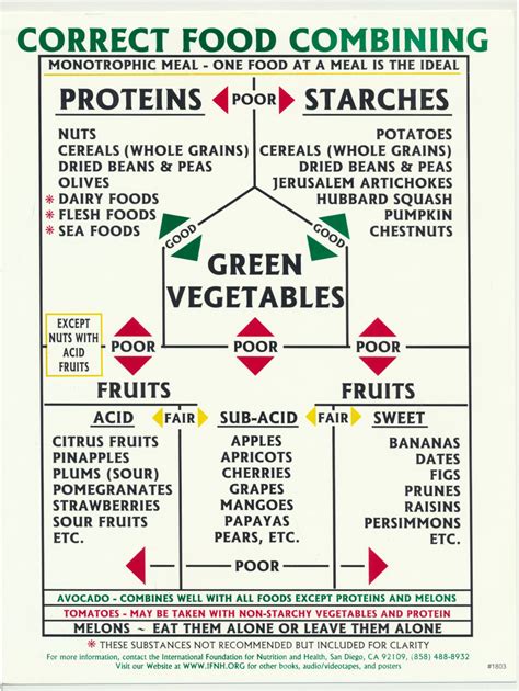 Correct Food Combining chart - IFNH