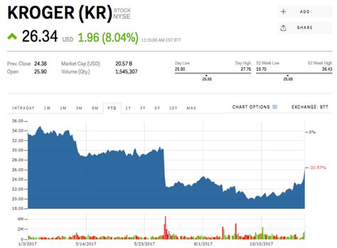 Kroger soars after crushing earnings (KR) | Markets Insider