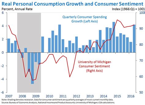 Quarterly Gdp Growth Chart