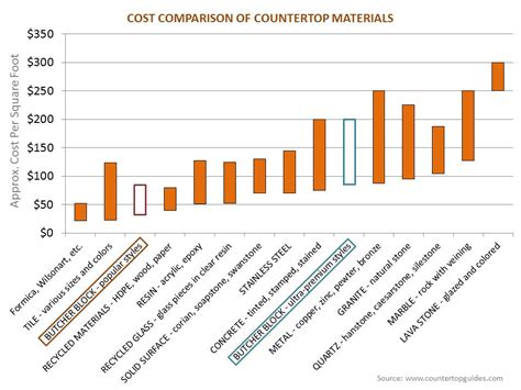 Kitchen Countertop Materials Cost Comparison – Things In The Kitchen