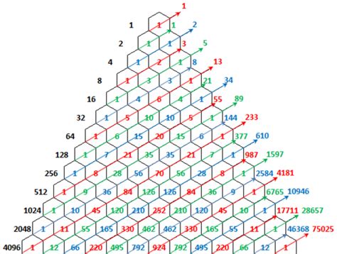 Fibonacci numbers in Pascal's Triangle | Pascal's Triangle | Know Your Meme